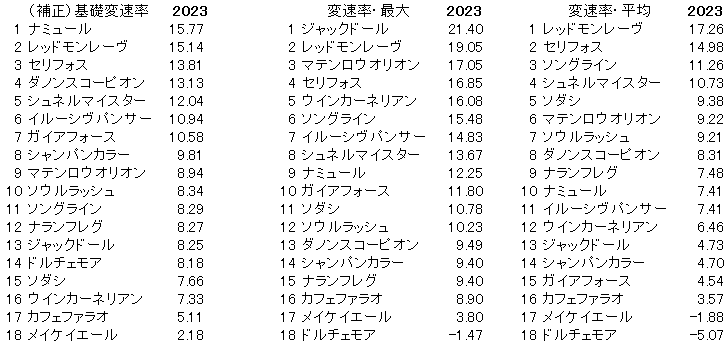 2023　安田記念　変速率 - コピー